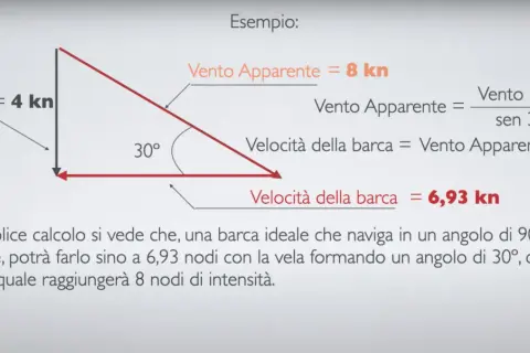 Diagramma vettoriale che illustra come calcolare la velocità massima barca a vela (6,93 nodi) con vento reale di 4 nodi e vento apparente di 8 nodi.
