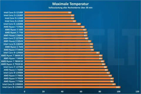Diagramm zeigt maximale CPU-Temperaturen unter Volllast. Viele Prozessoren haben eine normale CPU-Temperatur, einige erreichen jedoch über 90°C.