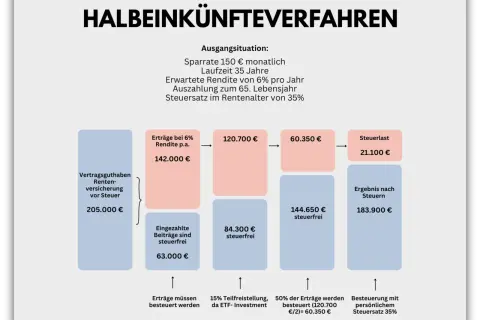 Grafik zeigt die ETF Altersvorsorge nach dem Halbeinkünfteverfahren. Ein ETF-Sparplan über 35 Jahre mit 6% Rendite ergibt 205.000 € vor Steuern. Nach Steuern bleiben 183.900 €.