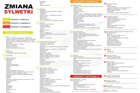 Produkty o niskim, średnim i wysokim IG. Lista produktów spożywczych, które pomogą w zmianie sylwetki, uwzględniająca ładunek glikemiczny.