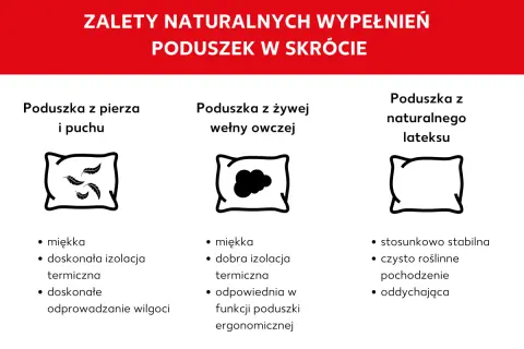 Porównanie naturalnych wypełnień do poduszek dekoracyjnych: puch, wełna owcza i lateks.