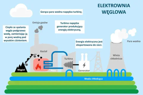 Jak węgiel staje się prądem? Proces, sprawność i ekologia elektrowni