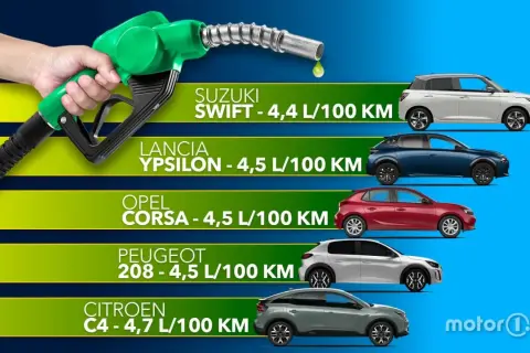 Lista de coches que menos consumen: Suzuki Swift (4,4 L/100 km), Lancia Ypsilon, Opel Corsa y Peugeot 208 (4,5 L/100 km), y Citroën C4 (4,7 L/100 km).