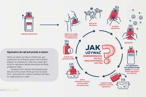 Ilustracja pokazuje, jak działają ogrzewacze do rąk: rozpakuj, przełam, ogrzej się, a potem gotuj, by użyć ponownie.