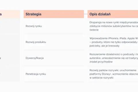 Tabela porównuje strategie firm: Netflix (rozwój rynku), Apple (rozwój produktu), Spotify (dywersyfikacja) i Disney (penetracja rynku). Wskaźniki jakościowe.
