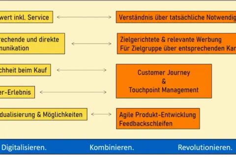 Kundenbedürfnisse wie Begeisterung & Produkte/Dienstleistungen werden durch kundenorientierte Prozesse und agile Entwicklung zu digitalen Produkten.