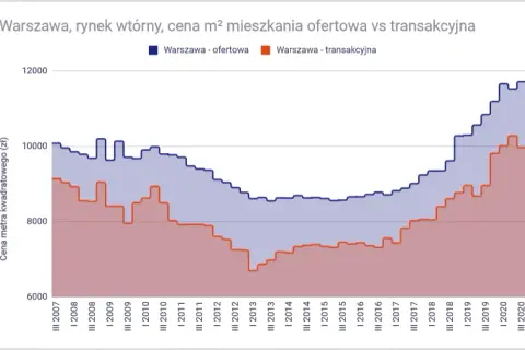 Ile kosztuje metr mieszkania w Warszawie? Ceny, które musisz znać