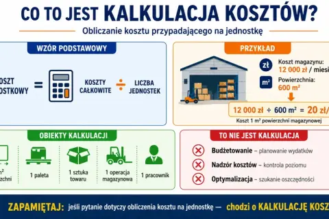 Grafika wyjaśnia kalkulację kosztów w zarządzaniu magazynami. Pokazuje wzór, przykład obliczenia kosztu m² magazynu oraz obiekty kalkulacji.