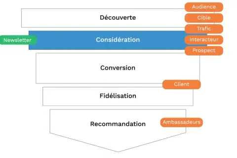 Schéma de la formation email marketing : Découverte, Considération (avec Newsletter), Conversion, Fidélisation, Recommandation.