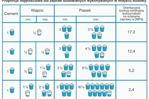 Tabela pokazuje, ile piasku na worek cementu użyć do zaprawy. Różne proporcje dają różną wytrzymałość zaprawy.
