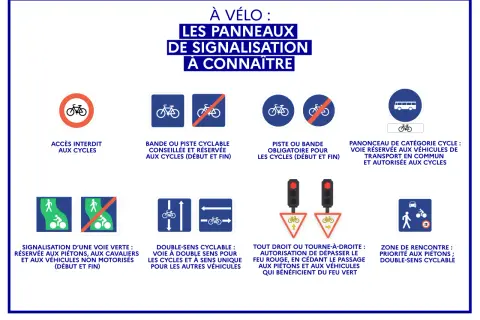 Guide des panneaux vélo : interdiction, piste cyclable, voie verte, zone de rencontre. Comprendre la signification de chaque panneau pour rouler en toute sécurité.