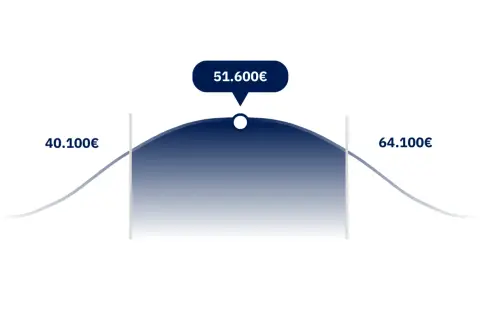 Gehaltsspanne für Personalentwickler: 40.100€ bis 64.100€, mit einem Spitzenwert von 51.600€.