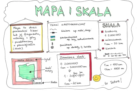 Rysunek przedstawia mapę Polski, znaki kartograficzne, różne rodzaje skali i przykłady przeliczeń.