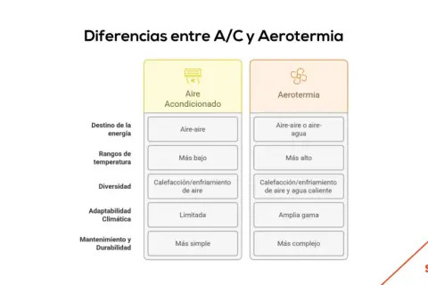 Tabla comparativa: diferencia entre aerotermia y aire acondicionado. Aerotermia es más versátil y eficiente.