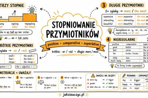 Stopniowanie przymiotników: krótkie (-er/-est), długie (more/most), nieregularne. Przykłady i zasady pisowni.