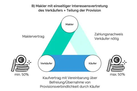 Diagramm zeigt Makler, Verkäufer, Käufer. Maklerprovision wird geteilt. Mehrwertsteuer ist hier nicht explizit erwähnt.