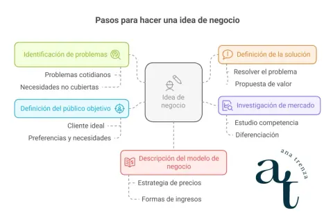 Diagrama de flujo: pasos para una idea de negocio. Identifica problemas, define público, solución, investiga mercado y describe modelo. Así nace un emprendedor.