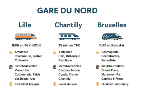 Destinations depuis Paris : Lille (TGV INOUI), Chantilly (TER) et Bruxelles (Eurostar).