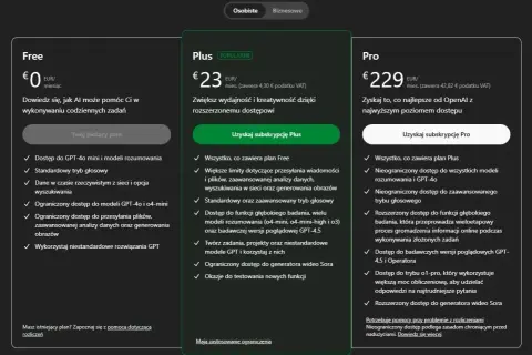 Porównanie planów OpenAI: Free, Plus i Pro. Plan Plus oferuje rozszerzony dostęp do modeli, w tym chat gpt 3.5, i większe limity.