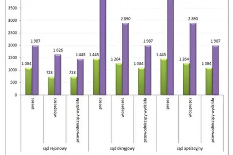 Zarobki sędziów: od 80 zł do 34 000 zł miesięcznie?