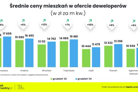 Wykres przedstawia średnie ceny mieszkań w ofertach deweloperów w grudniu 2023 i 2024. Rynek mieszkaniowy w Polsce odnotowuje wzrosty.