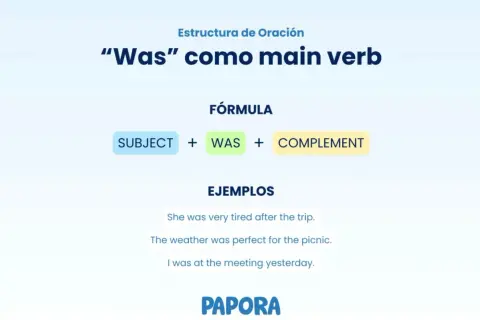 La imagen explica el uso de "was" como verbo principal en inglés, mostrando la fórmula: Sujeto + Was + Complemento. Ejemplos: "She was tired", "The weather was perfect".