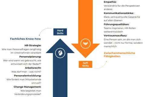 Das Schaubild zeigt die Bedeutung von Hard Skills (Fachwissen) und Soft Skills (zwischenmenschliche Fähigkeiten) für HR.