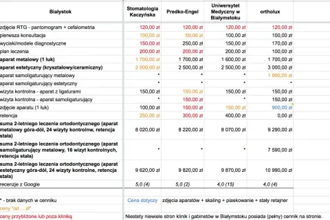 Cennik różnych rodzajów aparatów ortodontycznych: metalowe, estetyczne, samoligaturujące. Porównanie cen w klinikach Białegostoku.