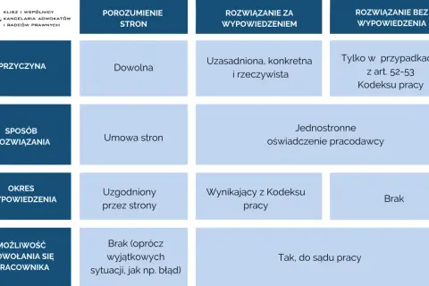 Tabela porównująca sposoby rozwiązywania umów o pracę: porozumienie, wypowiedzenie, bez wypowiedzenia. Kluczowe informacje o tym, jak zwolnić pracownika rozmowa.