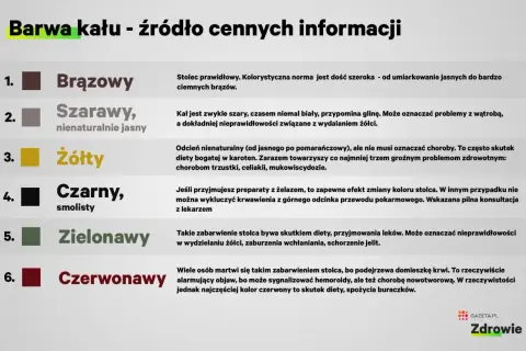 Czarny, smolisty stolec może być efektem przyjmowania preparatów z żelazem. W innym przypadku może oznaczać krwawienie z przewodu pokarmowego.