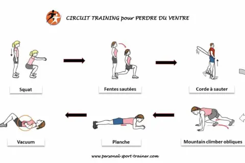Circuit training pour perdre du ventre : squats, fentes sautées, corde à sauter, mountain climber obliques, planche, vacuum. Je perds du poids mais pas du ventre, ce circuit m'aide !