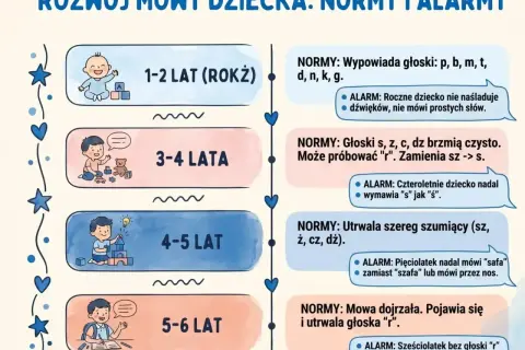 Rozwój mowy dziecka: od gaworzenia do "r". Kiedy dziecko reaguje na imię, rozwija się mowa. Normy i alarmy rozwoju mowy.