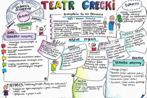 Schematyczna mapa myśli o teatrze greckim, z elementami graficznymi i tekstem.