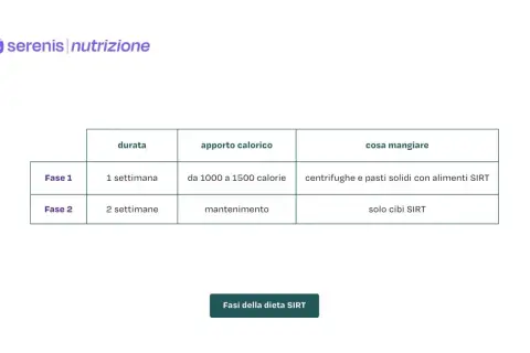 Tabella delle fasi della dieta SIRT: Fase 1 (1 settimana, 1000-1500 kcal, centrifughe e pasti SIRT), Fase 2 (2 settimane, mantenimento, solo cibi SIRT).