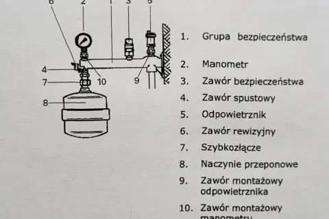 Schemat grupy bezpieczeństwa instalacji z manometrem, zaworami i naczyniem przeponowym.