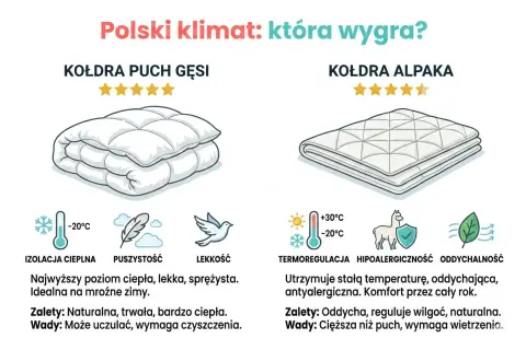 Porównanie kołdry z puchu gęsiego i alpaki. Dowiedz się, jaką kołdrę wybrać na polski klimat, by zapewnić sobie komfort.