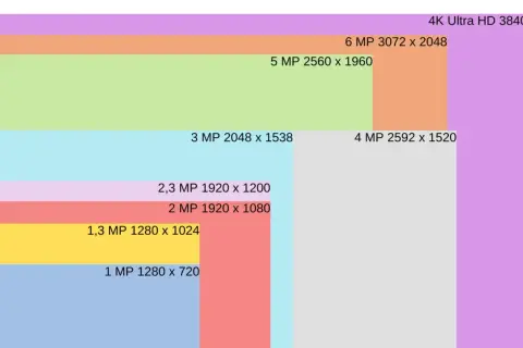 Porównanie rozdzielczości: 4K Ultra HD (3840x2160) to 8,3 MP. Wykres pokazuje, ile pikseli mają różne rozdzielczości.