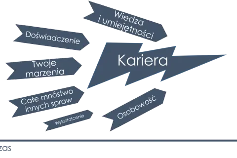 Jak znaleźć wymarzoną pracę? Schemat pokazuje, że kariera zależy od wiedzy, doświadczenia, marzeń, osobowości i wykształcenia.