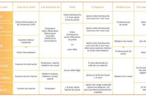 Tableau résumant les types de suivi, les visites, les délais, la fréquence, le professionnel et le document remis, incluant l'attestation visite médicale travail.