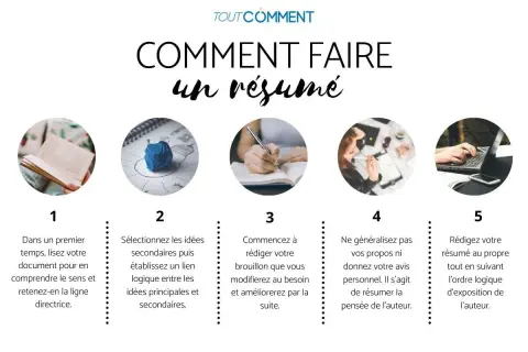 Étapes pour faire un résumé : lire, sélectionner, rédiger, ne pas généraliser, puis finaliser.