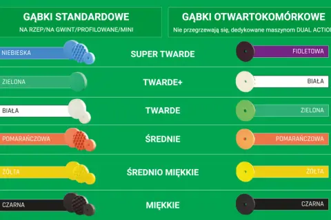 Kolory padów polerskich: niebieskie, zielone, białe, pomarańczowe, żółte i czarne. Różne twardości dla standardowych i otwartokomórkowych gąbek.