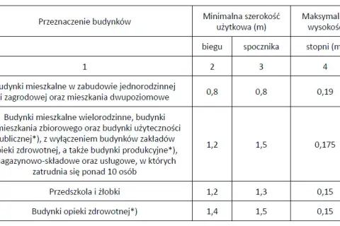Jaka grubość stopnia drewnianego na beton? Oto kluczowe normy i wskazówki
