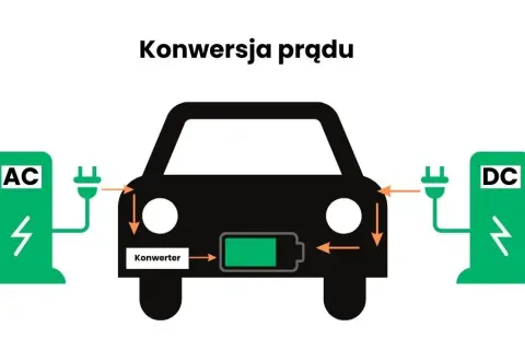 Prąd AC czy DC? Ładowanie elektryka w domu i w trasie poradnik