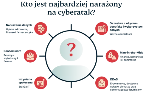 Grafika przedstawia schemat zagrożeń cyberataków, m.in. naruszenia danych, ransomware, inżynierię społeczną, deepfake, Man-in-the-Middle i DDoS.