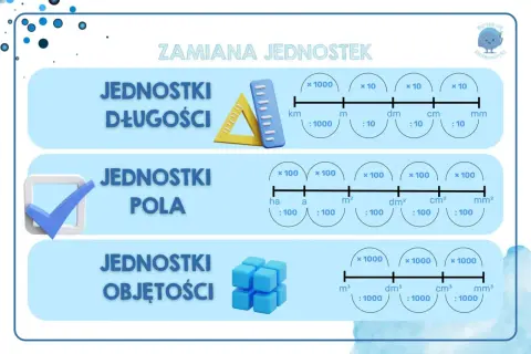 Grafika przedstawia schematy zamiany jednostek długości, pola i objętości z ikonami.