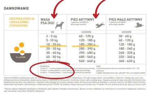 Tabela dawkowania karmy dla psa. Sprawdź, ile powinien jeść szczeniak, w zależności od jego wagi i aktywności.