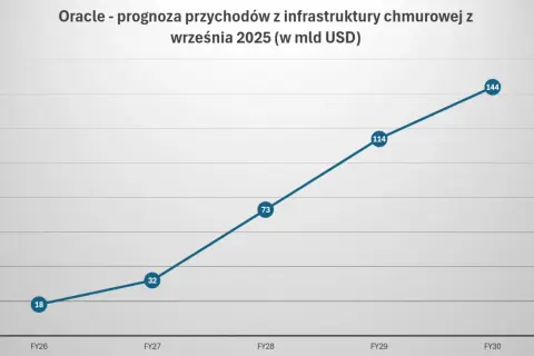 Wykres prognozuje wzrost przychodów Oracle z infrastruktury chmurowej od 18 mld USD (FY26) do 144 mld USD (FY30).