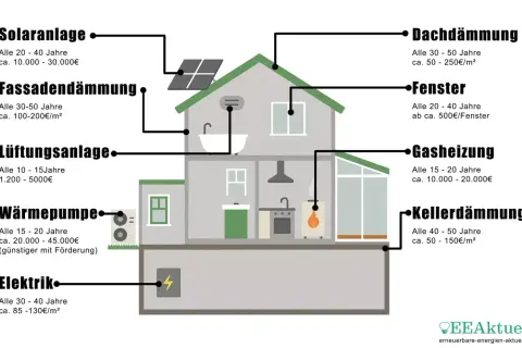 Schema zeigt energetische Sanierung Kosten pro m²: Fassaden-, Dach- & Kellerdämmung, Fenster, Heizung, Lüftung, Solar, Elektrik.
