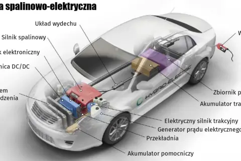 Schemat hybrydy spalinowo-elektrycznej: silnik spalinowy, akumulator trakcyjny, elektryczny silnik trakcyjny, zbiornik paliwa.