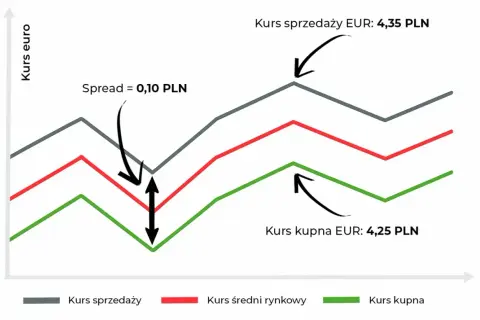 Wykres pokazuje, co to jest spread walutowy: różnicę między kursem sprzedaży EUR (4,35 PLN) a kursem kupna EUR (4,25 PLN), wynoszącą 0,10 PLN.